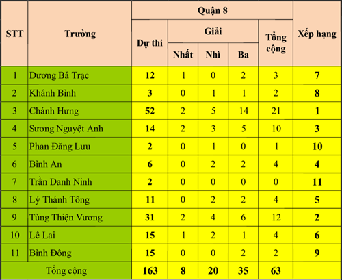 Bảng xếp hạng kết quả kỳ thi học sinh giỏi lớp 9 cấp thành phố
năm học 2015 - 2016
